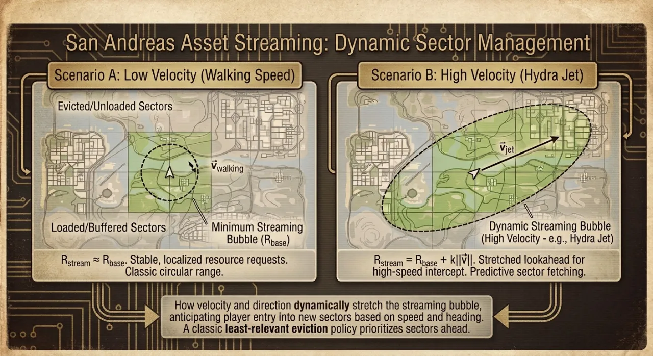 Figure 1: Comparison of static streaming radius at low velocity versus predictive streaming bubble at high velocity, showing the elongation of the load zone ahead of the player's vector.