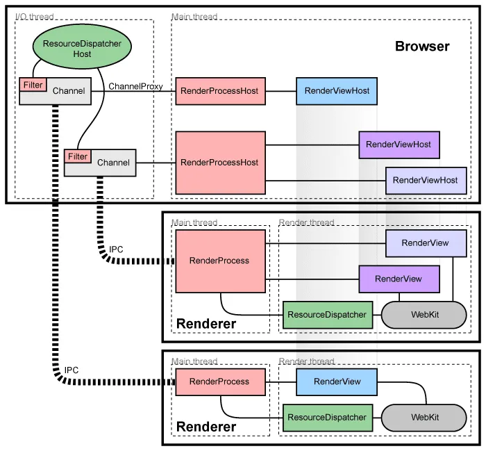 Figure 1: High-level architectural diagram of Chromium's multi-process design