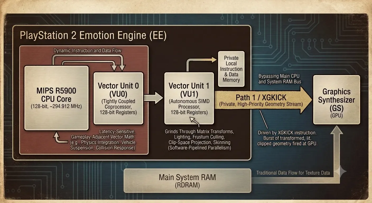 Figure 2: Data flow through the Emotion Engine. VU0 stays close to the CPU for gameplay-coupled physics math, while VU1 runs semi-autonomously and streams finished geometry to the GS over the dedicated Path 1 bus via the XGKICK instruction — never touching the main system RAM bus.