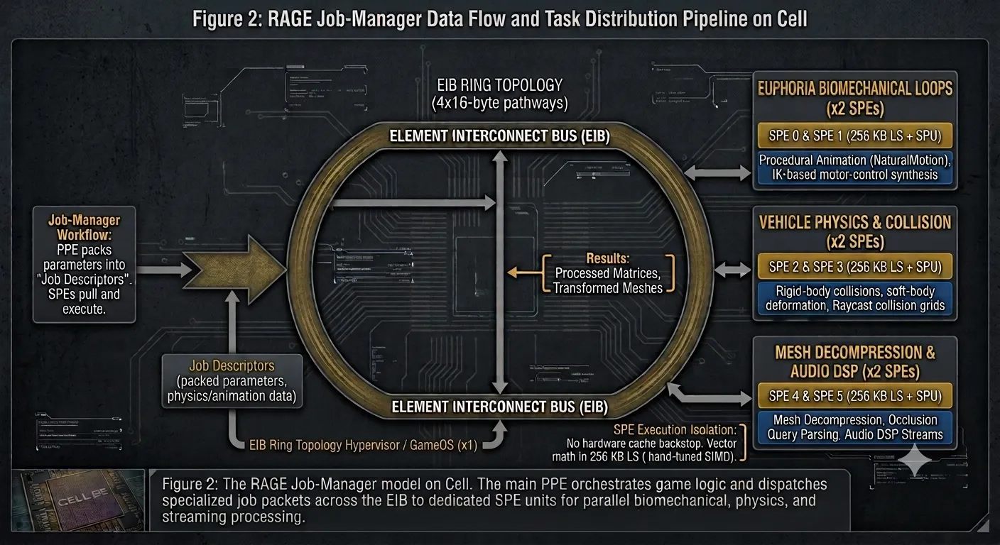 Figure 2: Data flow and Job-Manager task distribution pipeline from PPE to SPE worker cores