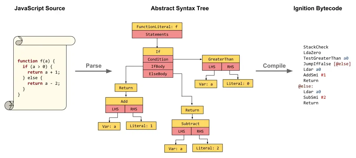 Figure 2: V8 parsing and bytecode compilation pipeline