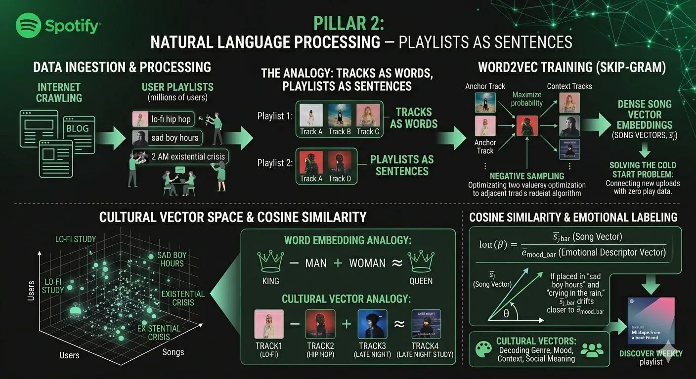 Infographic of Spotify's NLP recommendation pipeline showing internet crawling, playlist ingestion, Word2Vec Skip-gram training mapping tracks as words and playlists as sentences, and a Cultural Vector Space utilizing Cosine Similarity.