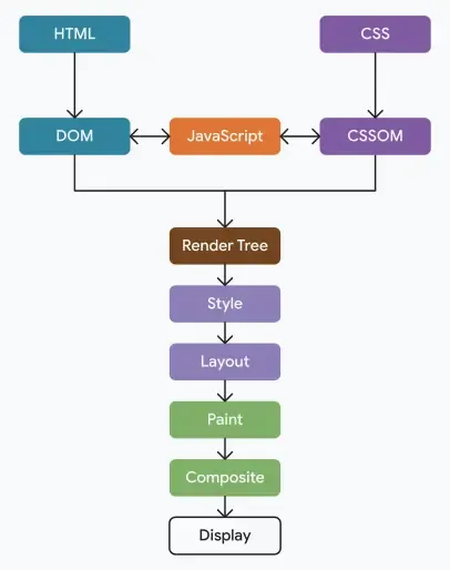 Figure 3: The Critical Rendering Path execution pipeline