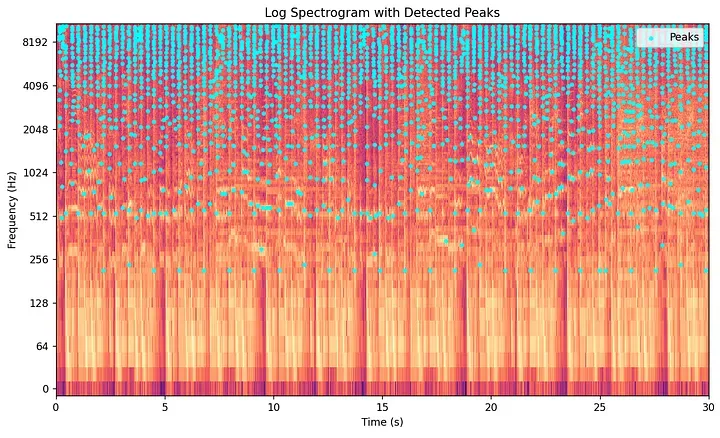 An annotated constellation map showing spectral peak coordinates scattered across a time-frequency grid