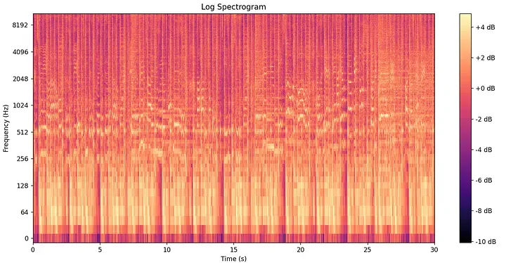 A visual spectrogram of an audio signal showing frequency content across time as a heatmap
